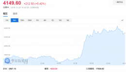 比特币大涨7% 升破4200美元 比特币大涨7% 升破4200美元