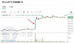 比特币昨夜爆拉200美元是因期货到期吗?来看看这组统计数据 比特币昨夜爆拉200美元是因期货到期吗?来看看这组统计数据