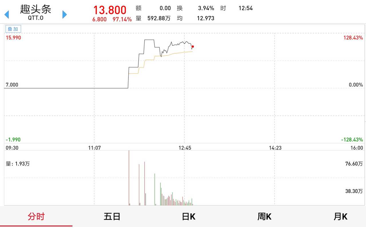 四度触发熔断 趣头条上市首日最高涨幅超120%