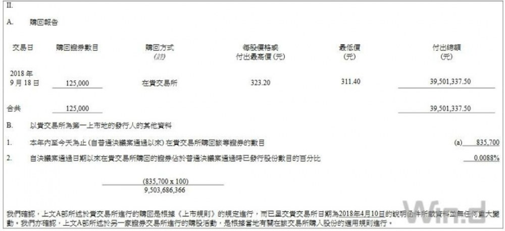 连续8次出手回购 腾讯耗资3950万回购12.5万股