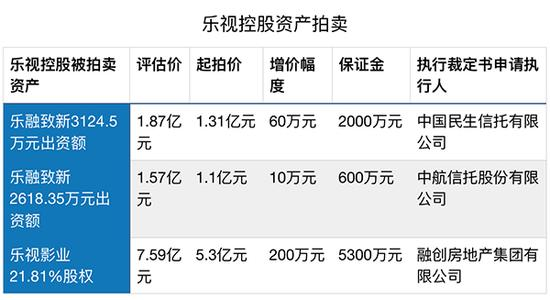 乐视资产拍卖结果出炉：孙宏斌7.73亿底价接盘 贾跃亭彻底出局