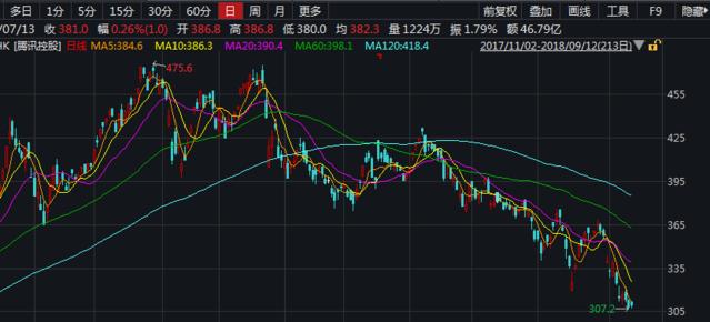 腾讯神话终结:上半年300个机构狂抛套现万亿 腾讯神话终结:上半年300个机构狂抛套现万亿