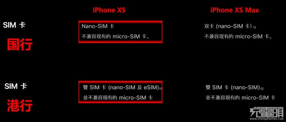 2000元差价！iPhone XS系列国行港行有哪些区别？