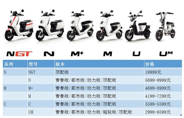 每卖一台车净亏近千元 小牛IPO仍面盈利难题