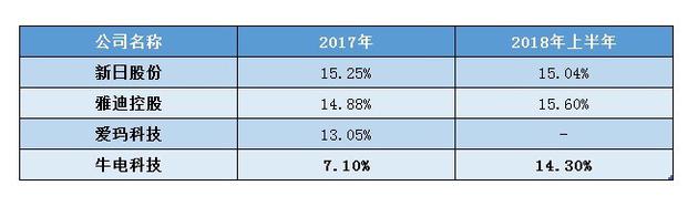 每卖一台车净亏近千元 小牛IPO仍面盈利难题