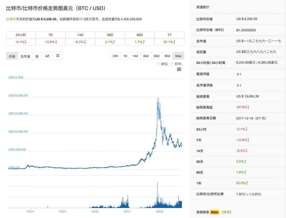 2018的区块链泡沫，正重蹈1998年的大破灭