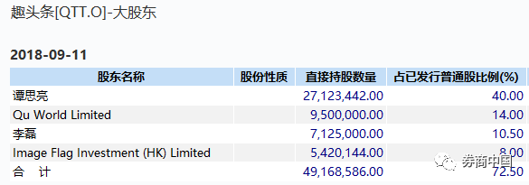 趣头条凭什么上市首日冲涨191.29%