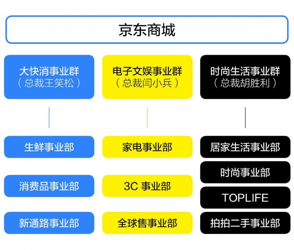 被抛弃的京东 估值近腰斩