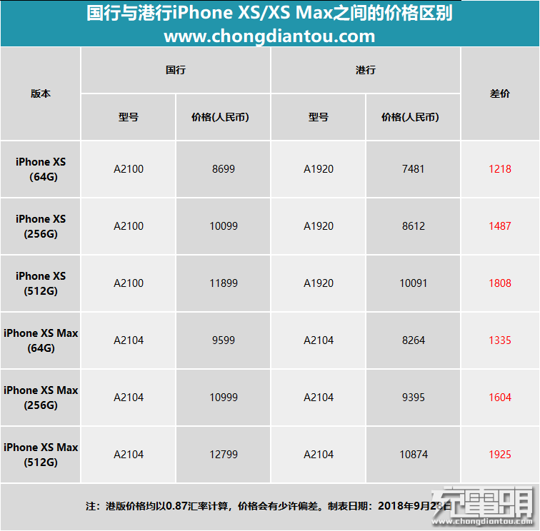 2000元差价！iPhone XS系列国行港行有哪些区别？