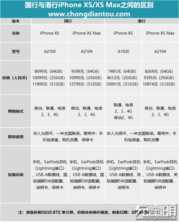 2000元差价！iPhone XS系列国行港行有哪些区别？