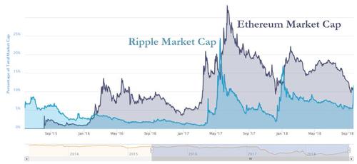 瑞波币一周暴涨150% 有望重夺第二大数字货币