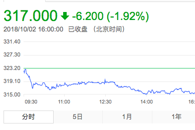 下跌1.92% 腾讯连续第16个交易日回购股票
