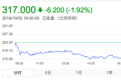 腾讯连续第16个交易日回购股票