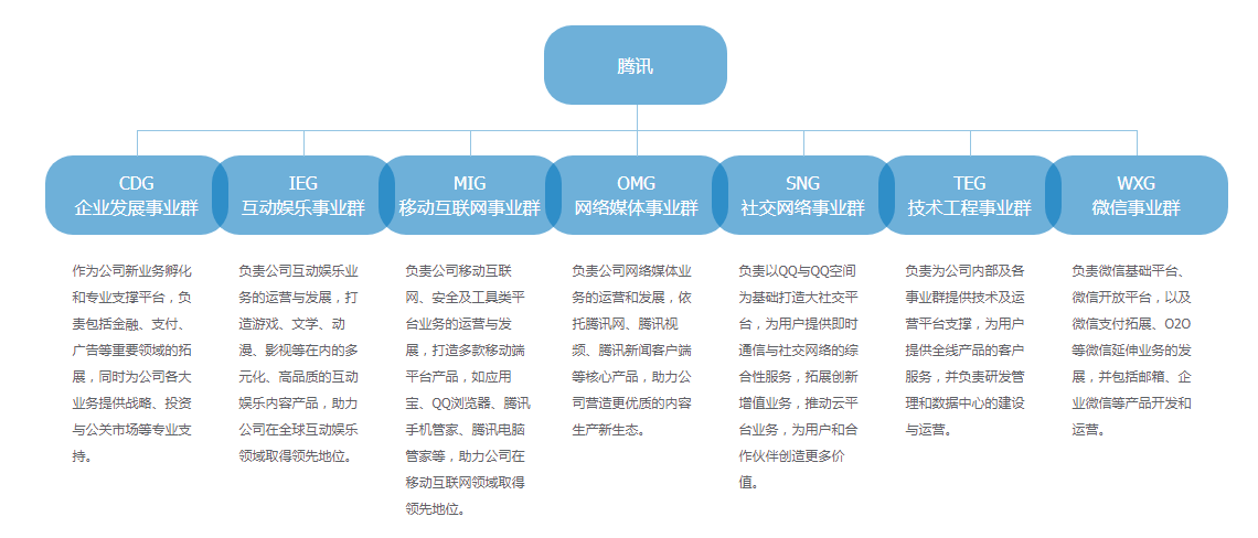 盘点腾讯3次重大架构调整