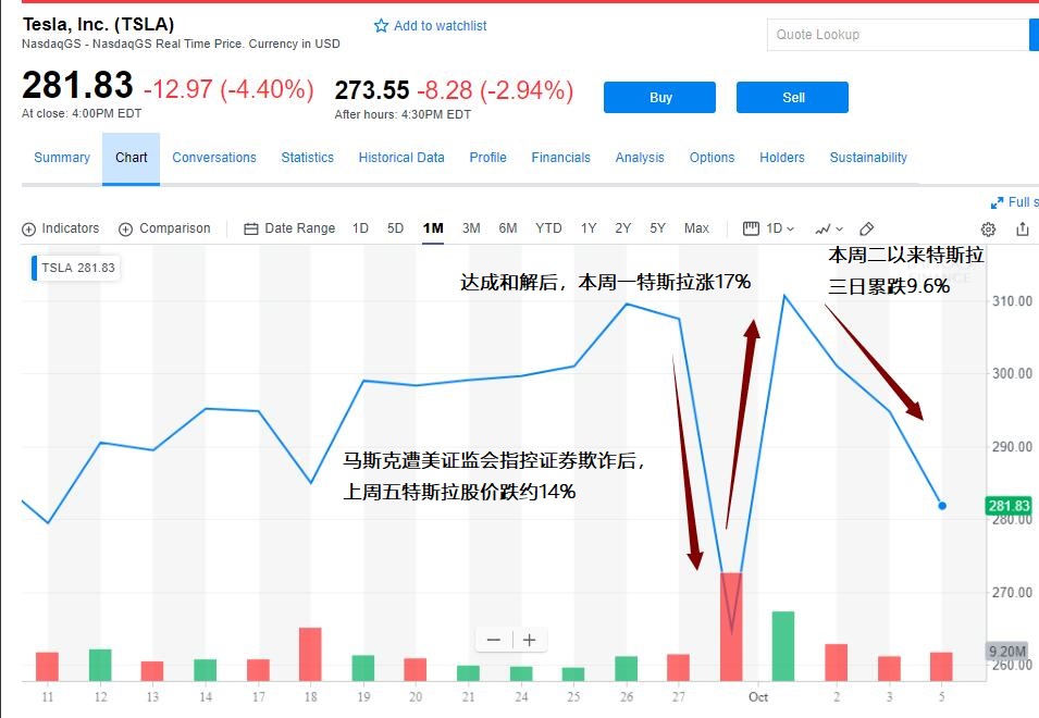 特斯拉连跌四日抹平和解以来涨幅