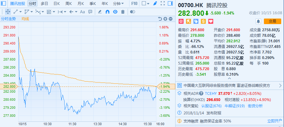 亚洲股市继续走弱 港股收跌1.4% 腾讯跌近2%