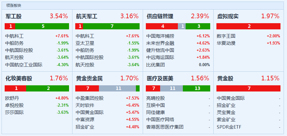 亚洲股市继续走弱 港股收跌1.4% 腾讯跌近2%