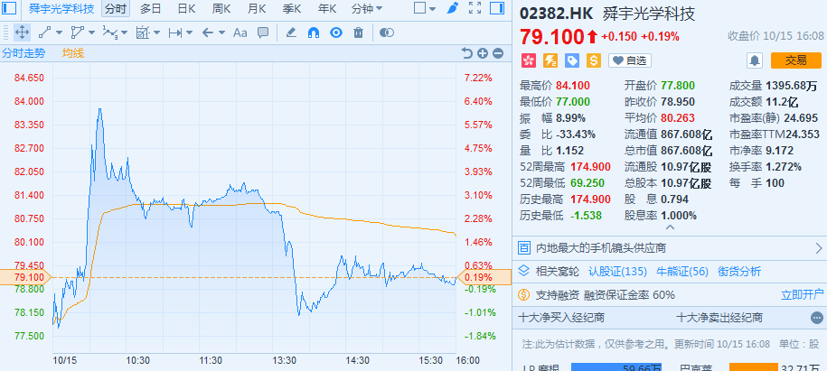 亚洲股市继续走弱 港股收跌1.4% 腾讯跌近2%