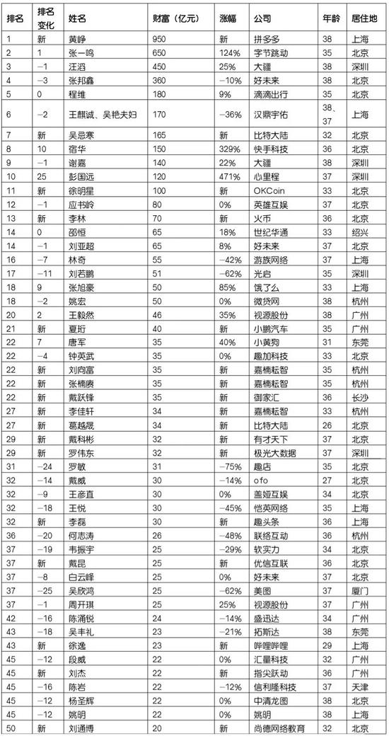 胡润80后富豪榜：拼多多黄峥950亿成白手起家新首富