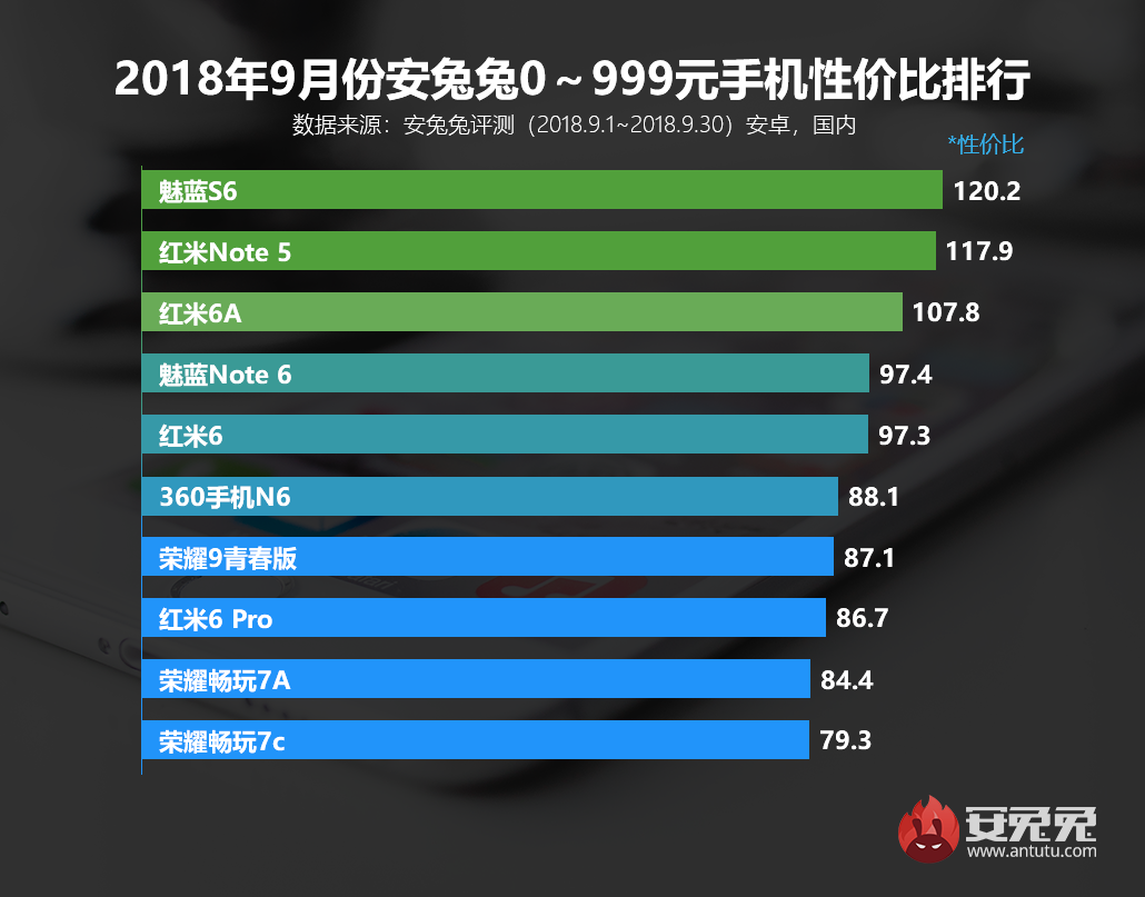 安兔兔发布2018年9月Android手机性价比排行榜