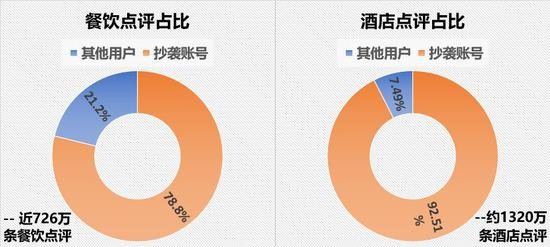 马蜂窝牵出OTA造假产业链：刷点评3元/条 游记300/篇