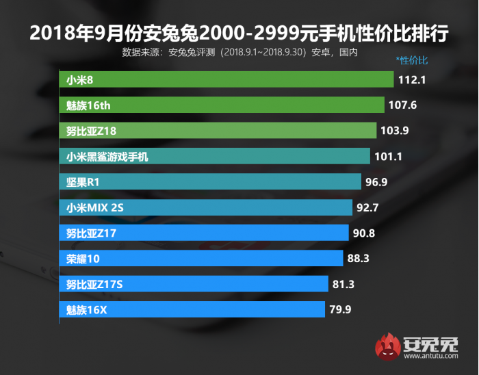 安兔兔发布2018年9月Android手机性价比排行榜