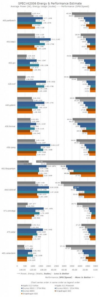 AnandTech：A12 芯片被低估 性能可超 A11 四成
