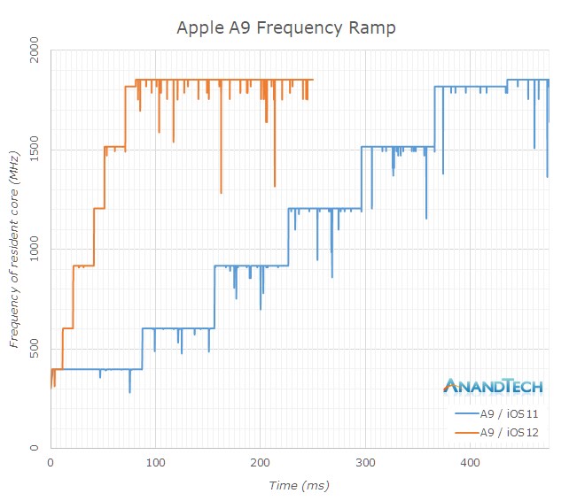AnandTech：A12 芯片被低估 性能可超 A11 四成