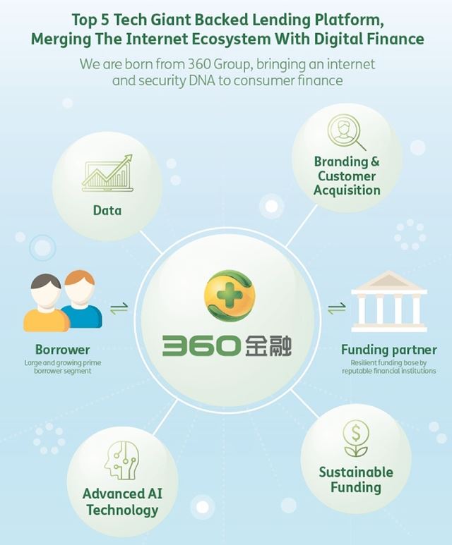 360金融递交赴美上市IPO 最高募资额或为2亿美元