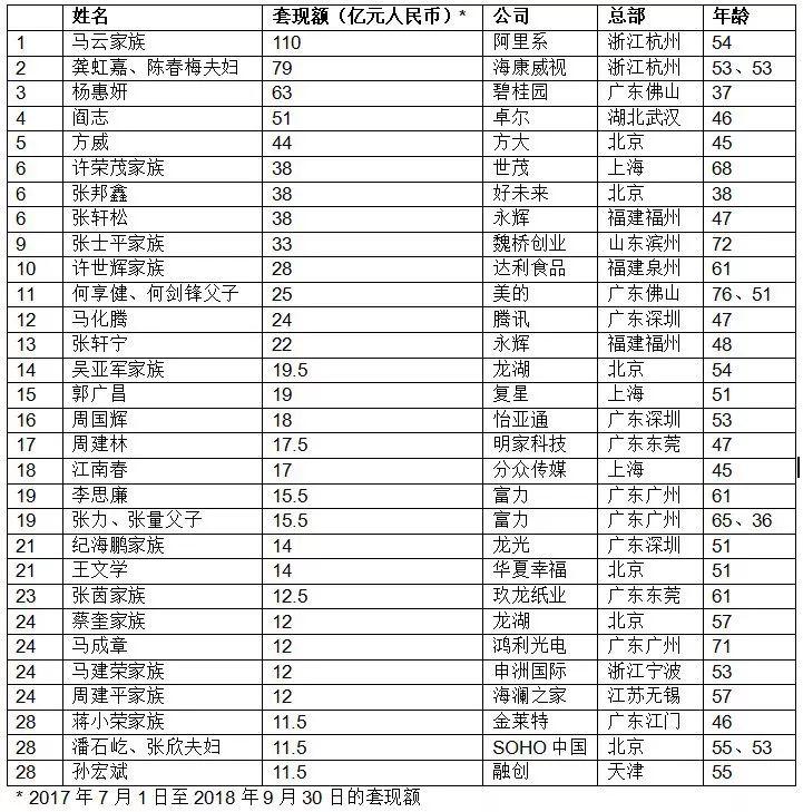 马云家族套现110亿”称王”？！这张榜单，阿里巴巴回应了