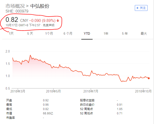 中弘股份退市成定局!A股史上首只跌破1元退市股或产生 中弘股份退市成定局!A股史上首只跌破1元退市股或产生