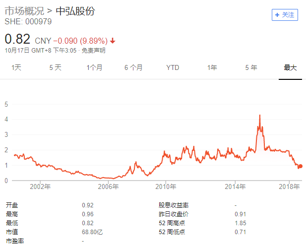 中弘股份退市成定局!A股史上首只跌破1元退市股或产生 中弘股份退市成定局!A股史上首只跌破1元退市股或产生