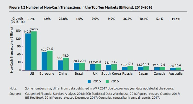 2018 世界支付报告：无现金支付美国第一 中国第三