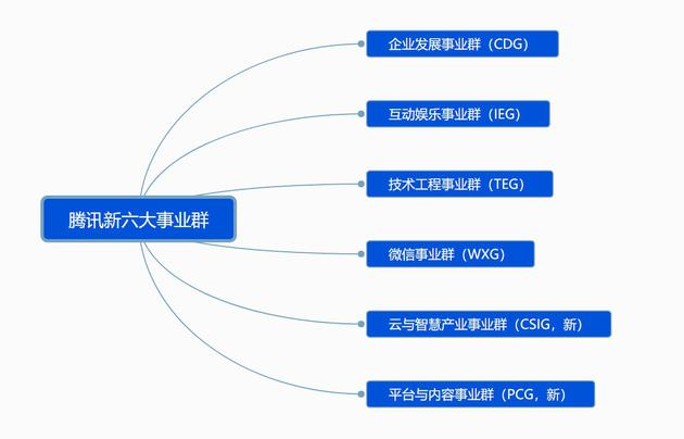 盘点腾讯3次重大架构调整