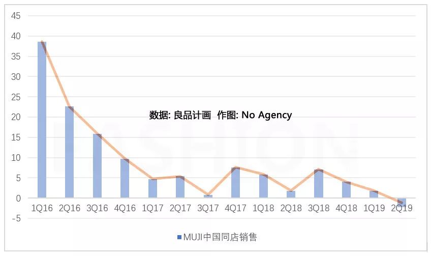 无印良品中国同店销售首次出现下滑，四年九次降价也救不了业绩