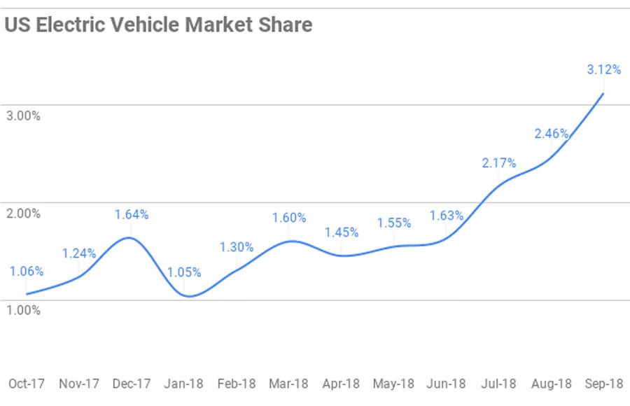 第 10 万辆 Model 3 下线了