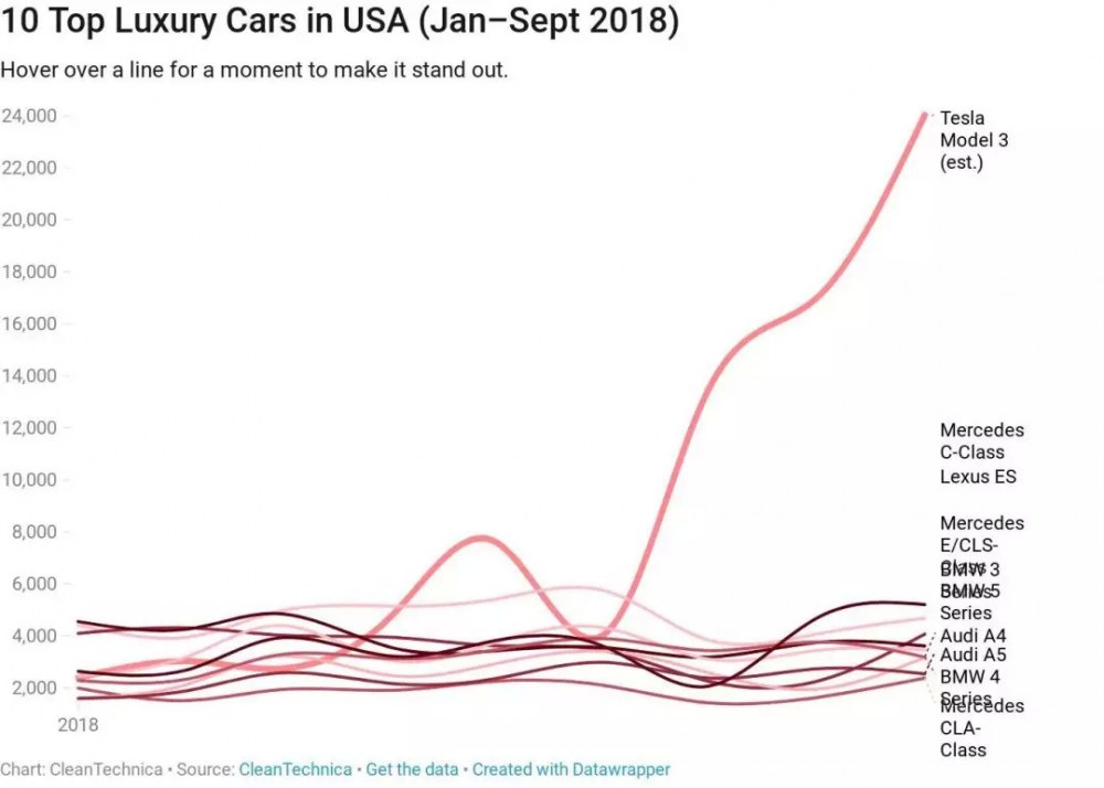 第 10 万辆 Model 3 下线了