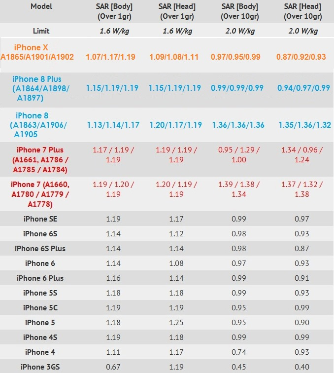 iPhone XS/XS Max信号不好、辐射还高？iPhone XR辐射更高