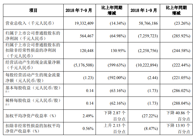 复兴之路漫漫：中兴通讯全年亏损预期收窄至62亿-72亿元