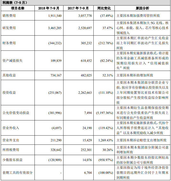 复兴之路漫漫：中兴通讯全年亏损预期收窄至62亿-72亿元