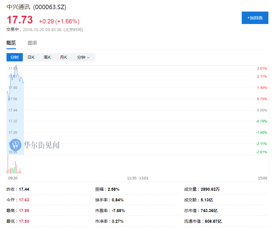 复兴之路漫漫：中兴通讯全年亏损预期收窄至62亿-72亿元