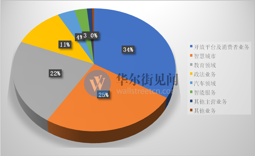 三季报背后的科大讯飞：上市十年了，还是一个“巨婴”