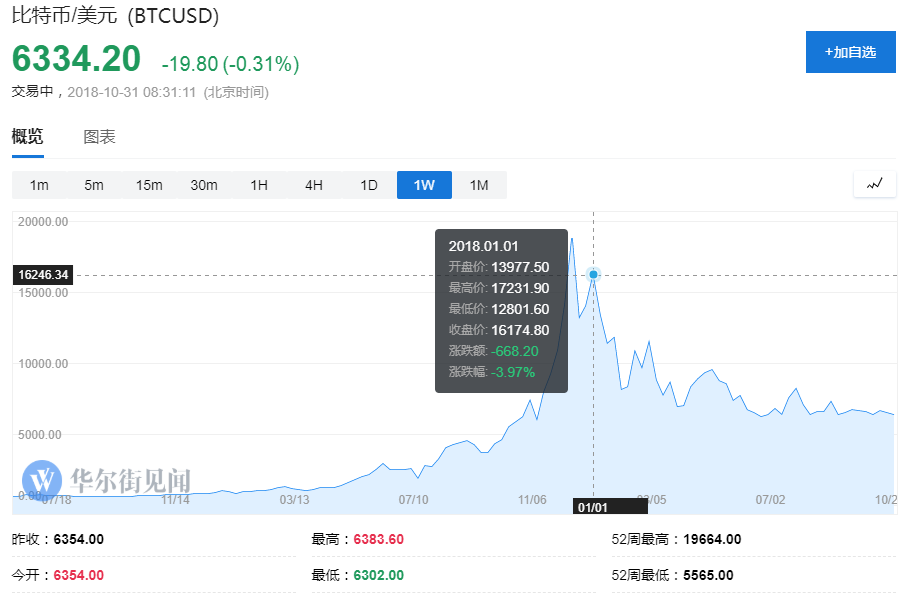 尽管数字货币暴跌 但交易所Coinbase依旧拿到80亿美元估值