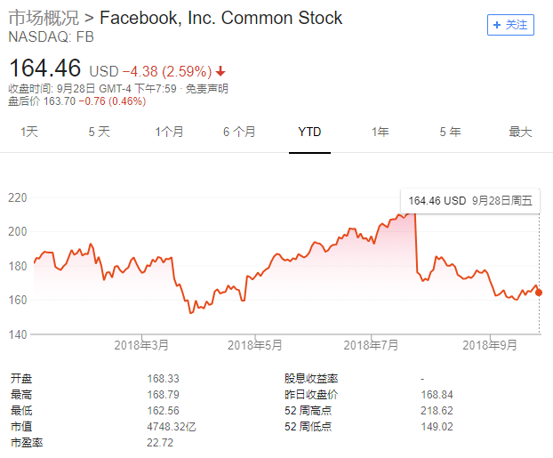 Facebook再曝隐私问题：偷偷用你的电话号码搞事情