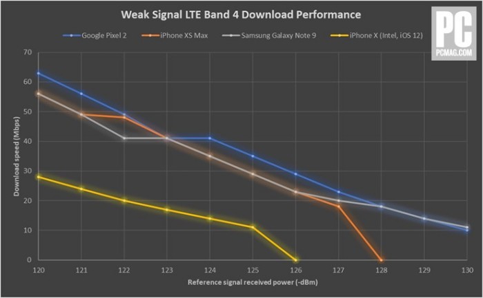 iPhone XS 基频芯片测试：英特尔不逊于高通