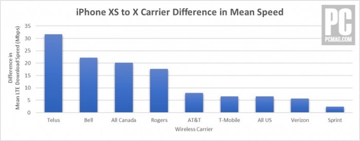 iPhone XS 基频芯片测试：英特尔不逊于高通