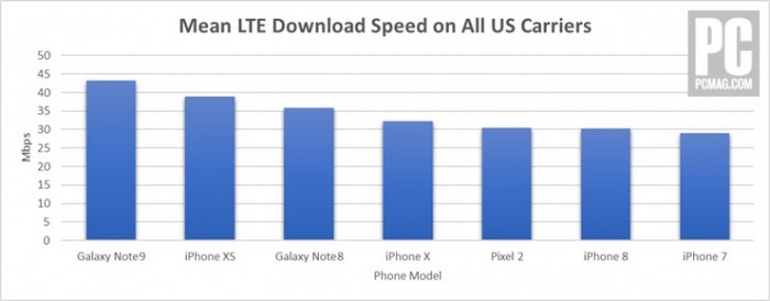 iPhone XS 基频芯片测试：英特尔不逊于高通