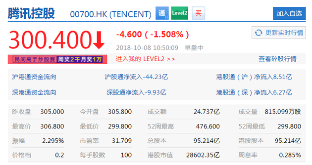 连续回购股票难掩颓势 腾讯最低价跌破300港元