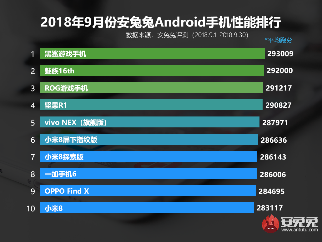 安兔兔9月国内Android手机性能排行榜