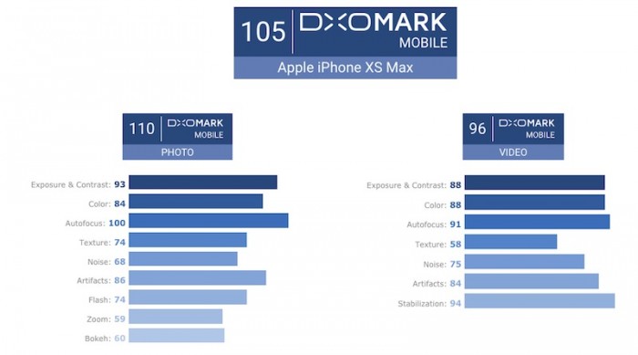 DxOMark给出iPhone XS Max最终评分：105